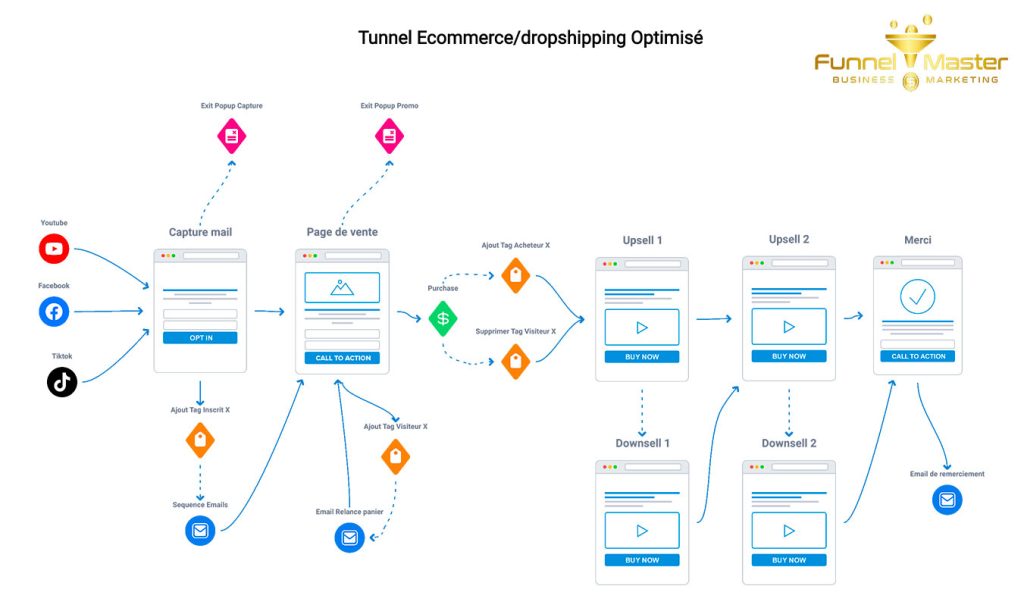 tunnel ecom drop optimisé